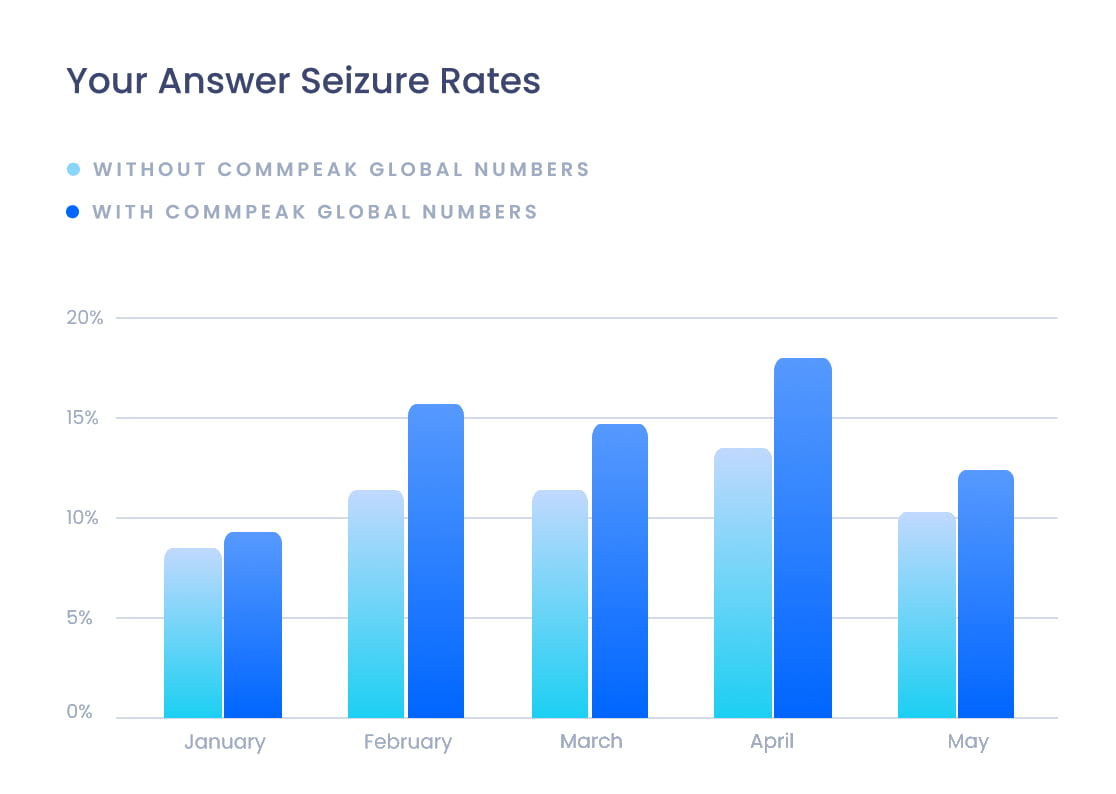 CommPeak Virtual Numbers Help Improve Answer Rates