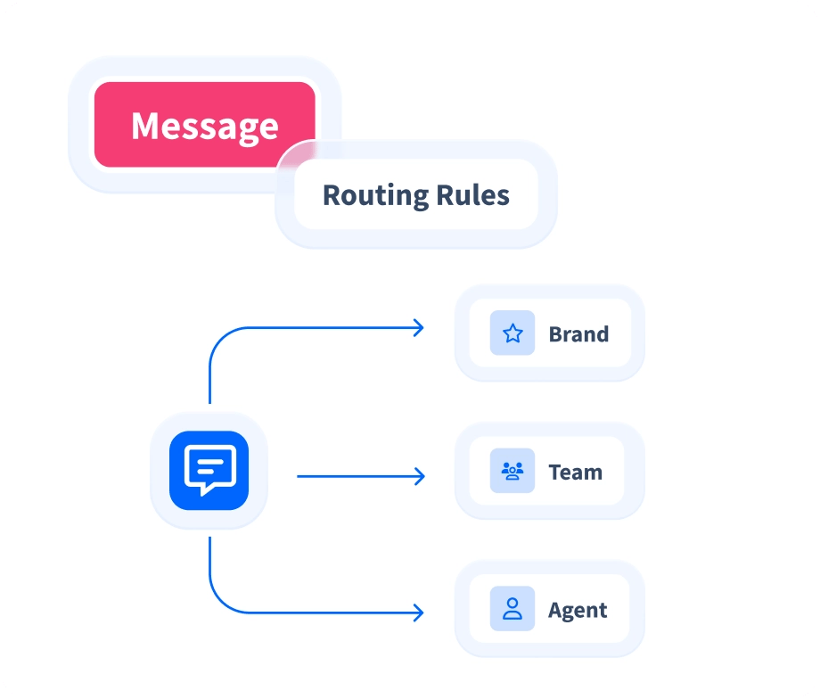 Incoming Routing Rules