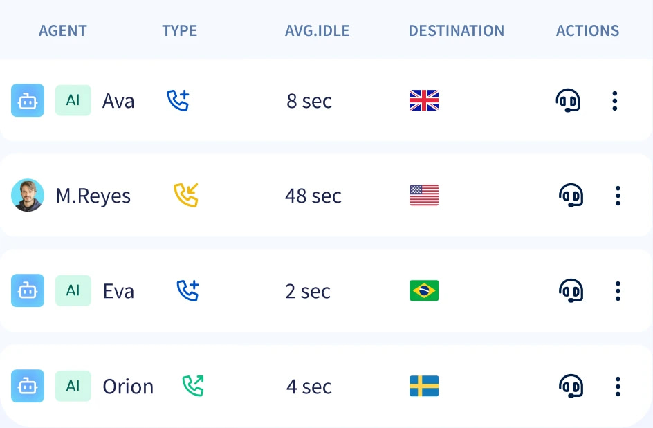 Live board listing AI and human agents with their call type, average idle time, and destination side by side