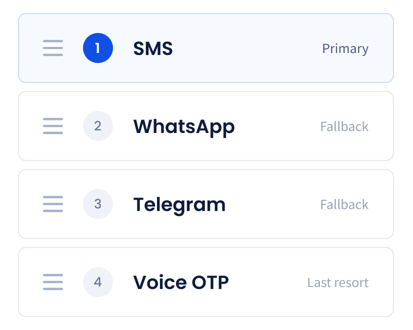 Channel sequence: SMS primary, WhatsApp and Telegram as fallbacks, voice OTP as last resort