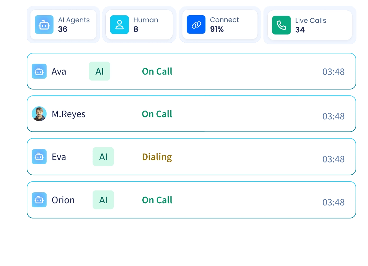 Dialer dashboard with AI and human agents on live calls, overlaid with a live AI agent call card