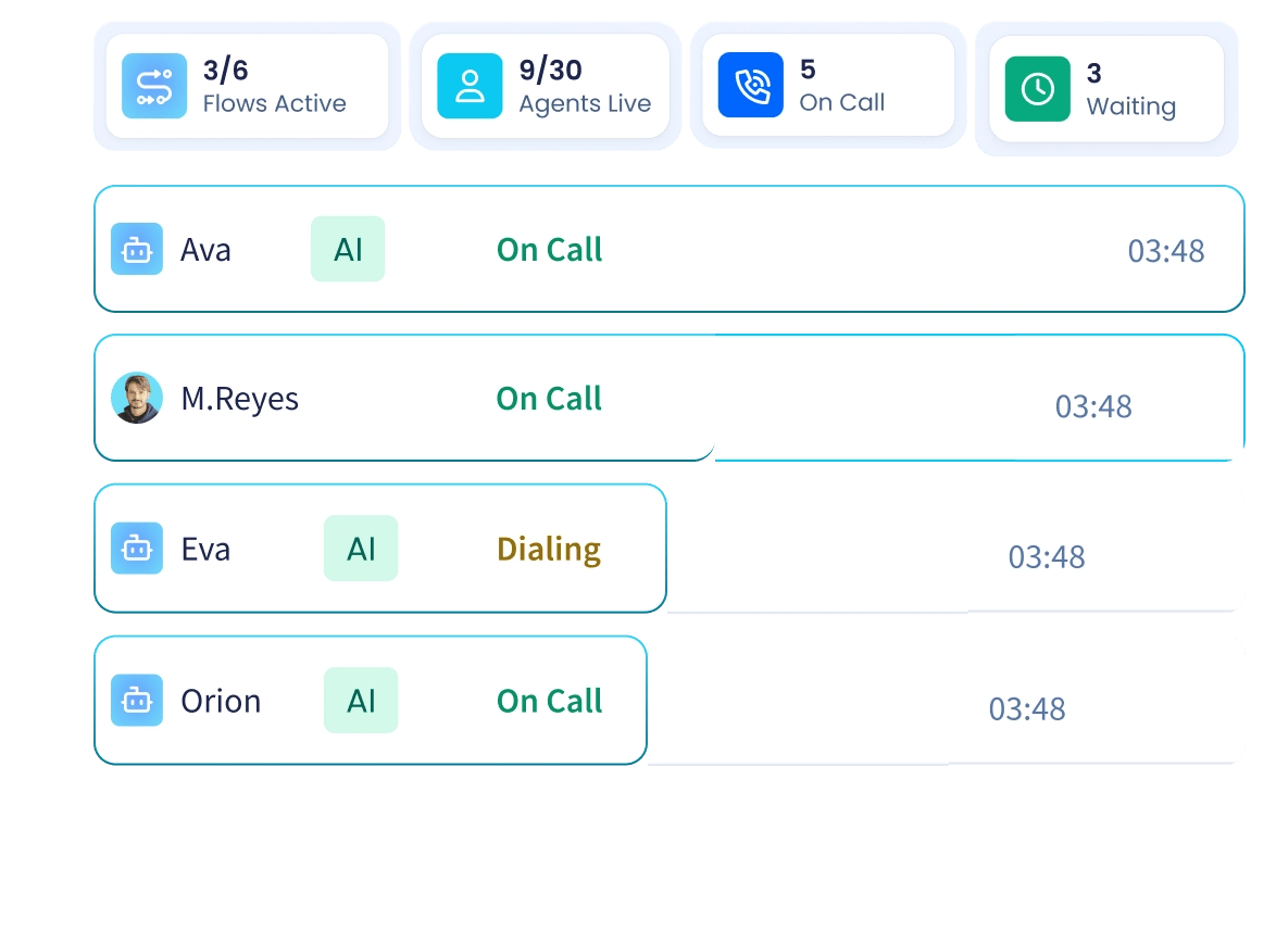 Dialer dashboard with AI and human agents on live calls, overlaid with a live AI agent call card