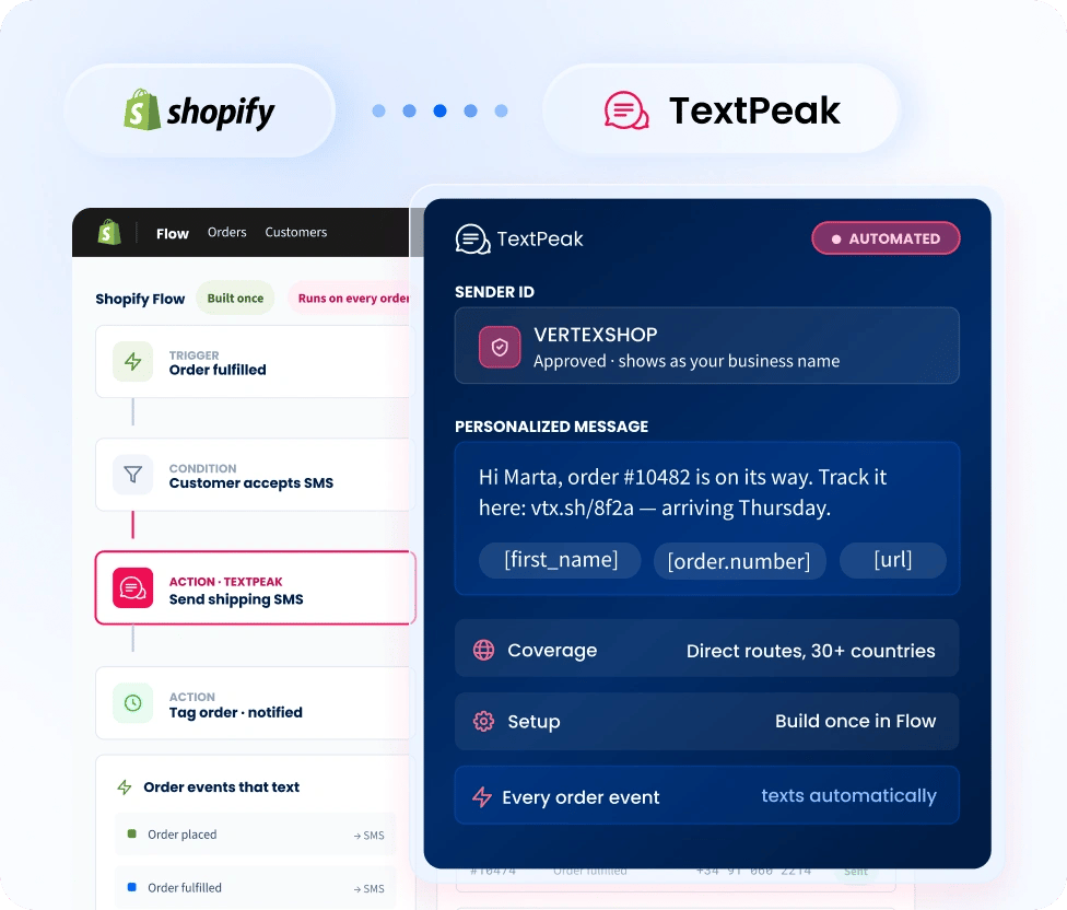CommPeak and Shopify integration showing automated SMS alerts for orders and shipments