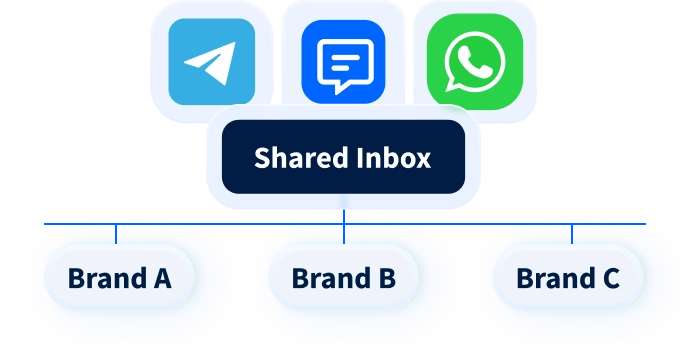 multi-brand messaging